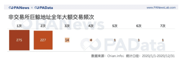 全景式回顾BTC的2020:全年挖出45万枚,交易所净流失35万枚