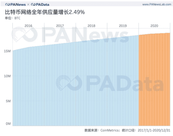 全景式回顾BTC的2020:全年挖出45万枚,交易所净流失35万枚