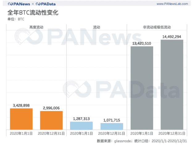 全景式回顾BTC的2020:全年挖出45万枚,交易所净流失35万枚