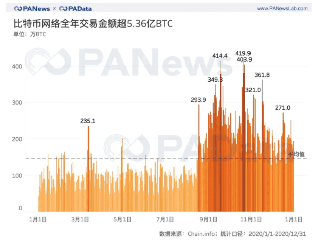 全景式回顾BTC的2020:全年挖出45万枚,交易所净流失35万枚