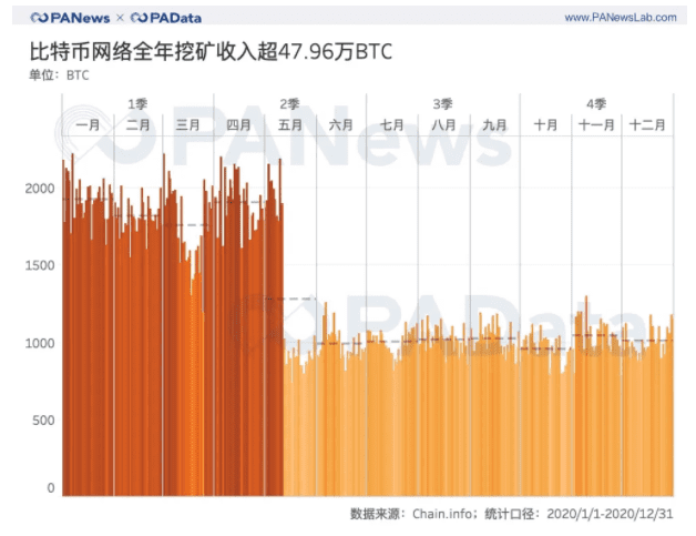 全景式回顾BTC的2020:全年挖出45万枚,交易所净流失35万枚