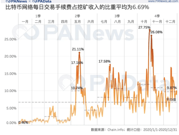 全景式回顾BTC的2020:全年挖出45万枚,交易所净流失35万枚