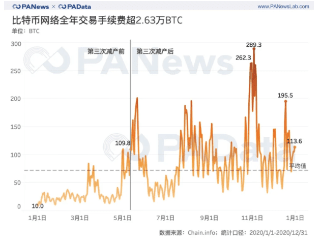 全景式回顾BTC的2020:全年挖出45万枚,交易所净流失35万枚
