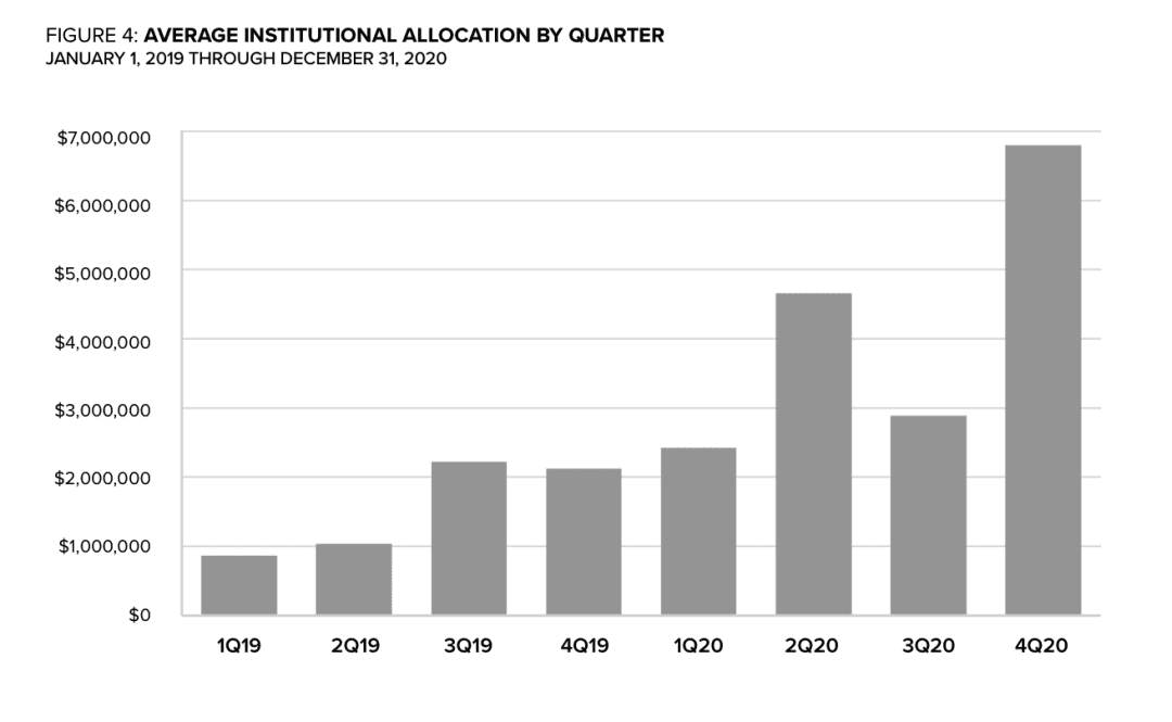 灰度四季度报告:机构流入占比93%、总规模2020年增10倍
