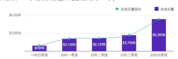 2020年度数字资产期货交易所行业研究报告:成交量破12万亿美元,全年持仓量增长385%