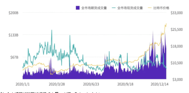 2020年度数字资产期货交易所行业研究报告:成交量破12万亿美元,全年持仓量增长385%