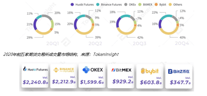 2020年度数字资产期货交易所行业研究报告:成交量破12万亿美元,全年持仓量增长385%