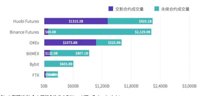 2020年度数字资产期货交易所行业研究报告:成交量破12万亿美元,全年持仓量增长385%