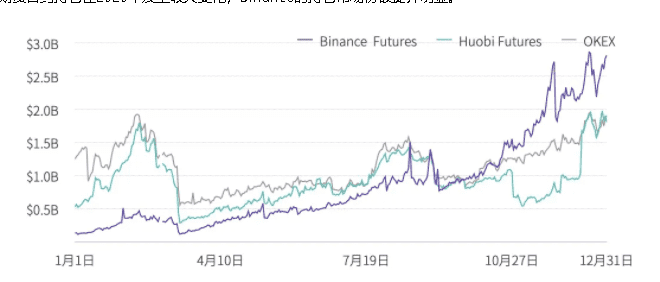 2020年度数字资产期货交易所行业研究报告:成交量破12万亿美元,全年持仓量增长385%