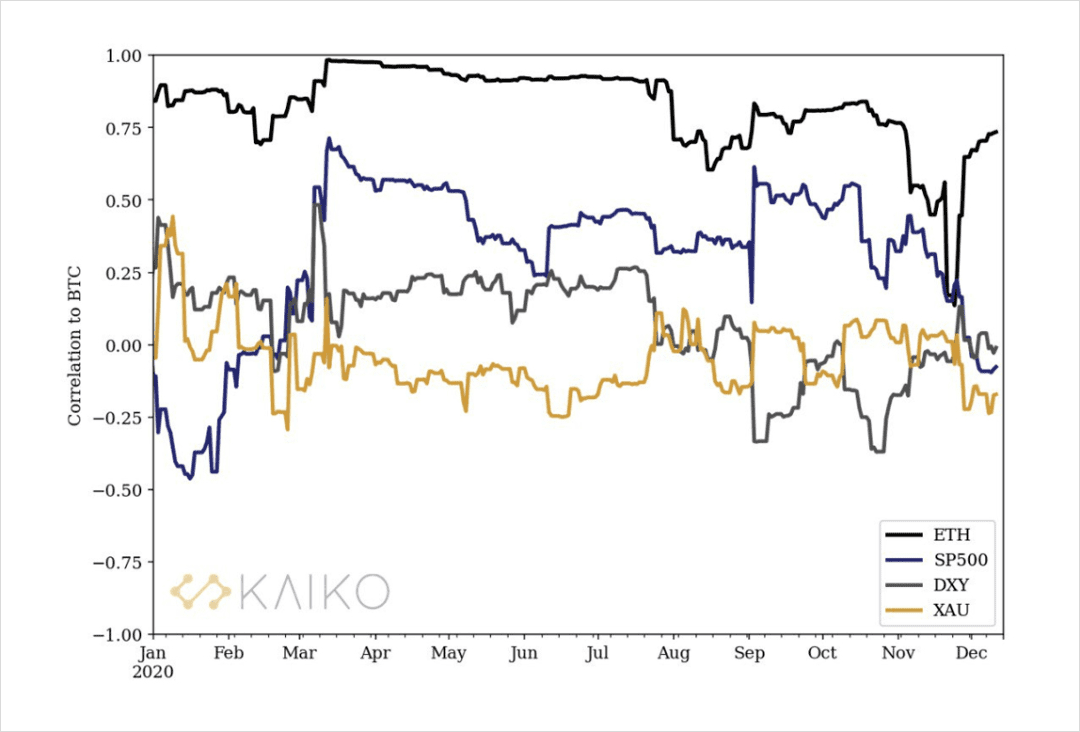 深度丨相关性为负,BTC 已成为避险资产?