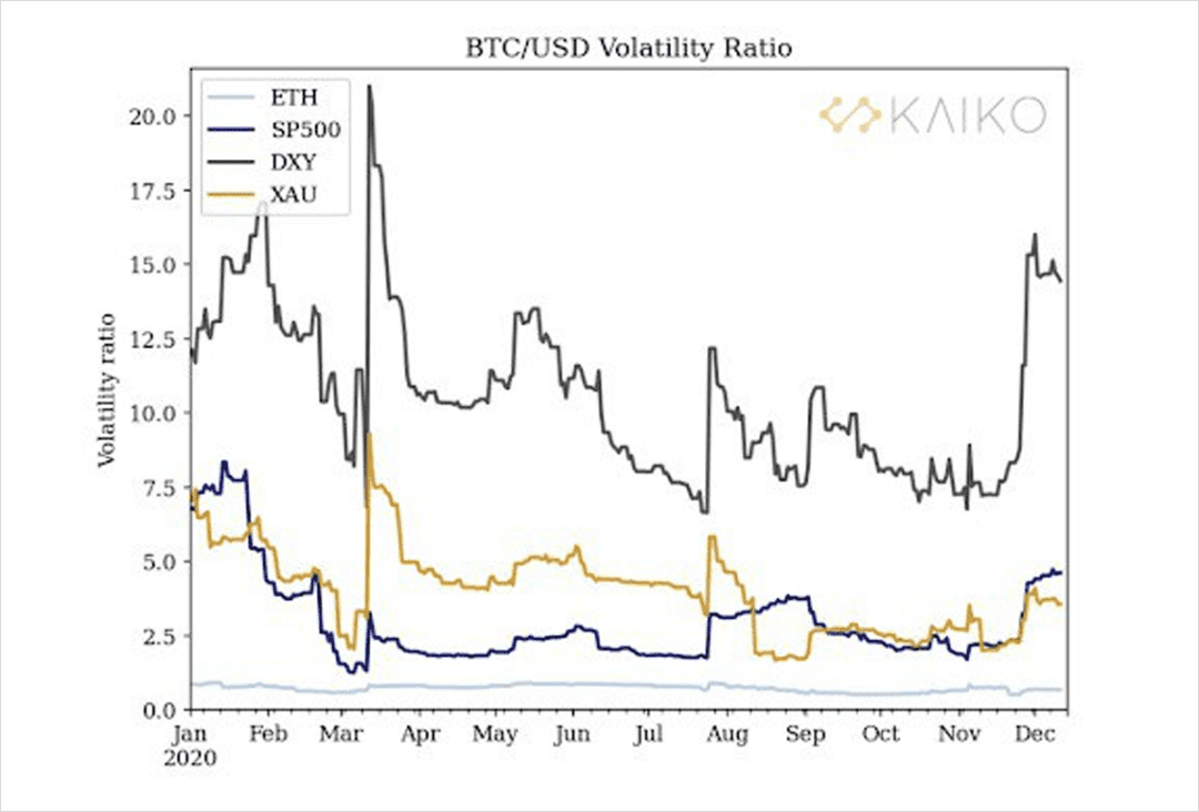 深度丨相关性为负,BTC 已成为避险资产?