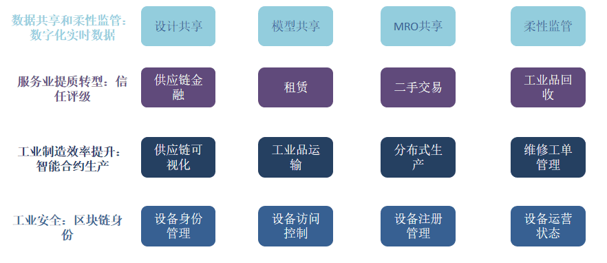 区块链+工业互联网行业研究报告:五大创新应用优势解读