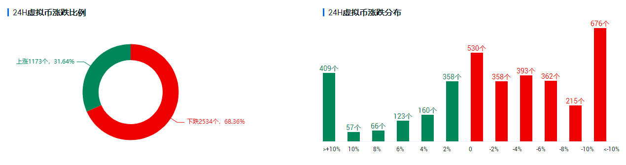 投研 | 全市场上涨家数不足三分之一,短期情绪依然低迷