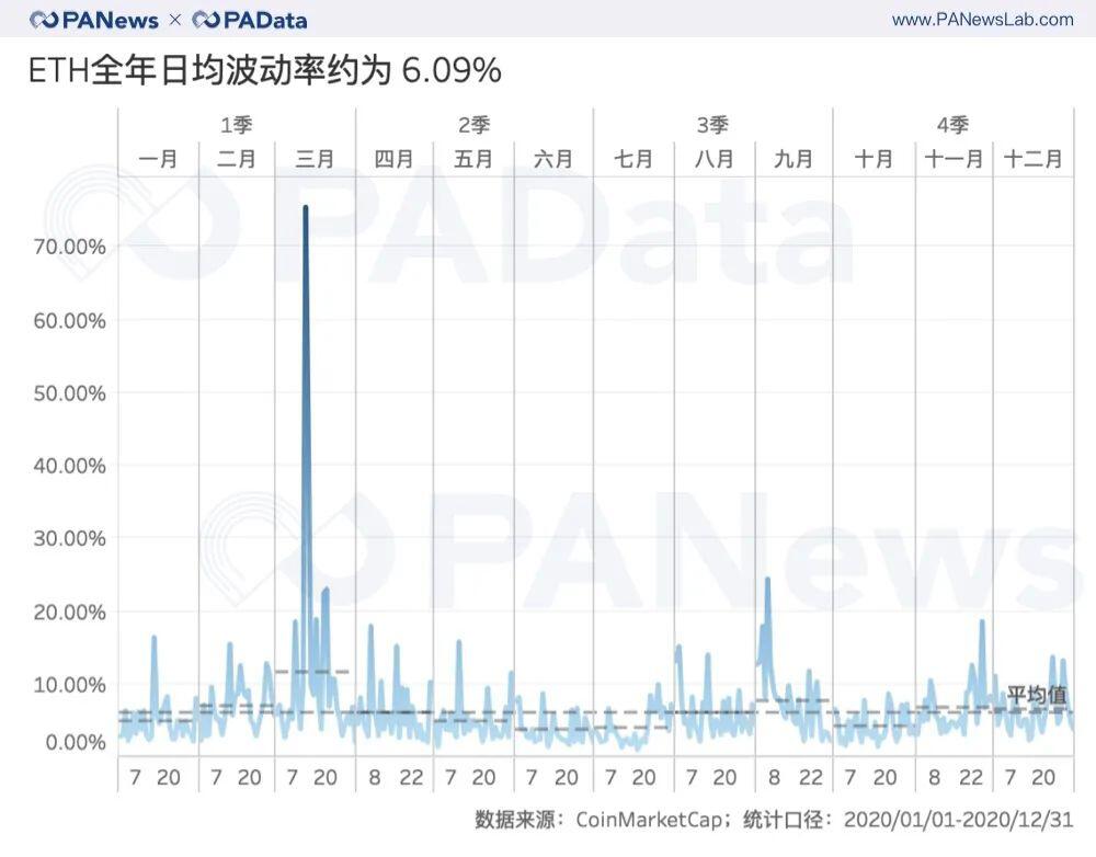 ETH年报:链上结算3.45亿次超比特币 交易手续费翻了41倍