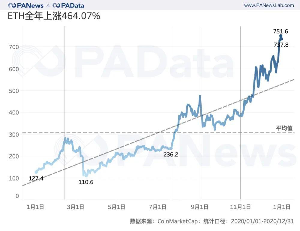 ETH年报:链上结算3.45亿次超比特币 交易手续费翻了41倍
