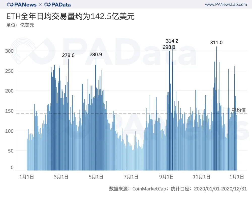 ETH年报:链上结算3.45亿次超比特币 交易手续费翻了41倍