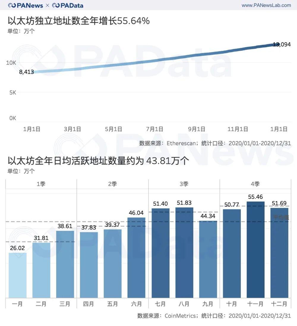 ETH年报:链上结算3.45亿次超比特币 交易手续费翻了41倍