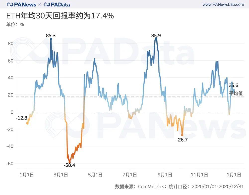 ETH年报:链上结算3.45亿次超比特币 交易手续费翻了41倍