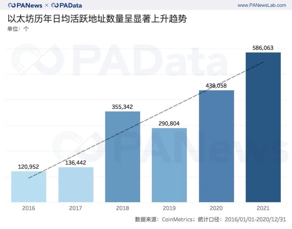 ETH年报:链上结算3.45亿次超比特币 交易手续费翻了41倍
