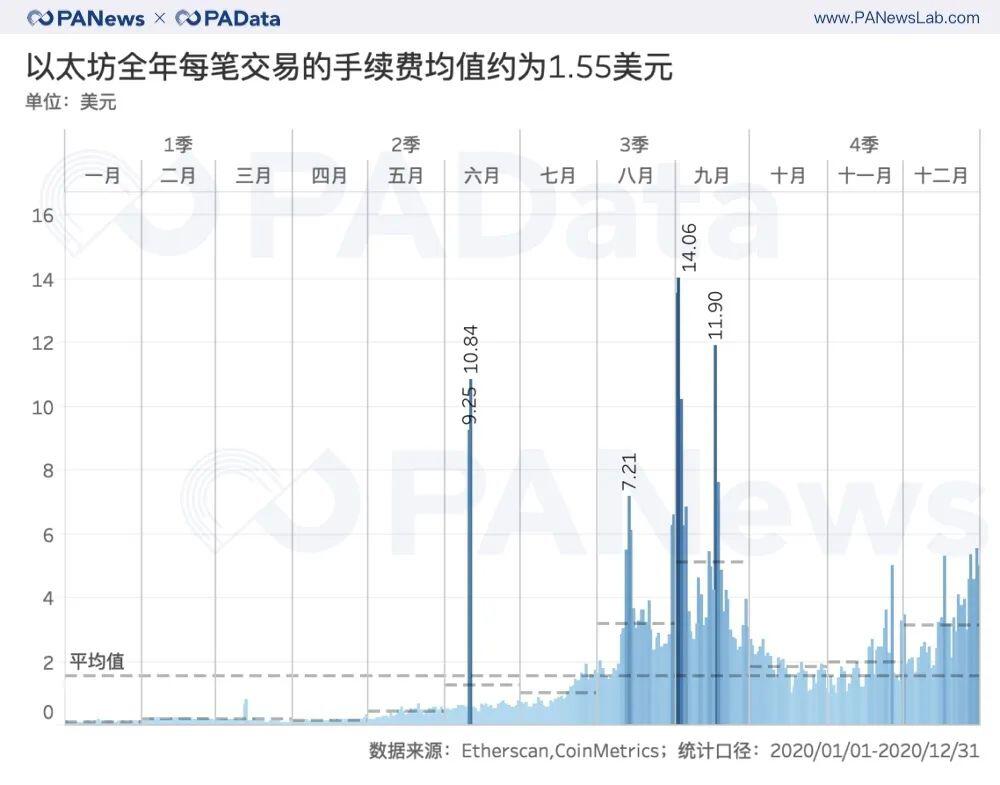 ETH年报:链上结算3.45亿次超比特币 交易手续费翻了41倍
