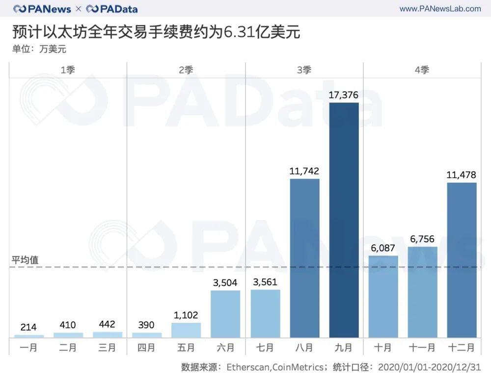 ETH年报:链上结算3.45亿次超比特币 交易手续费翻了41倍