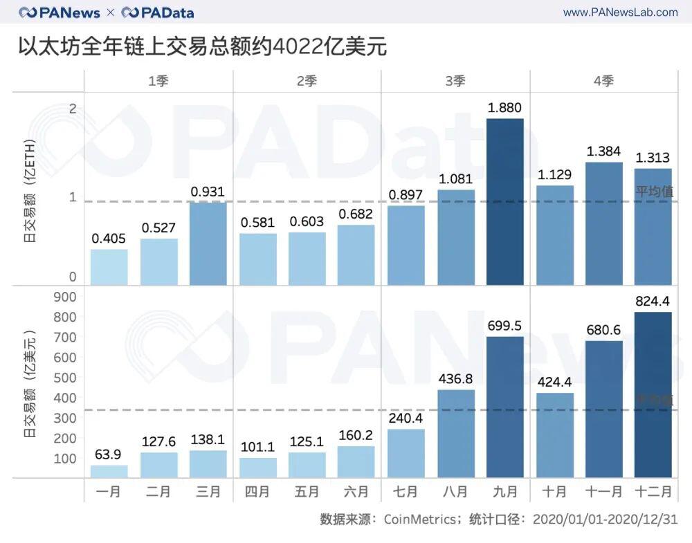 ETH年报:链上结算3.45亿次超比特币 交易手续费翻了41倍