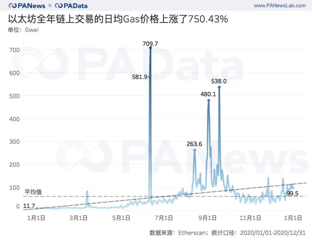 ETH年报:链上结算3.45亿次超比特币 交易手续费翻了41倍