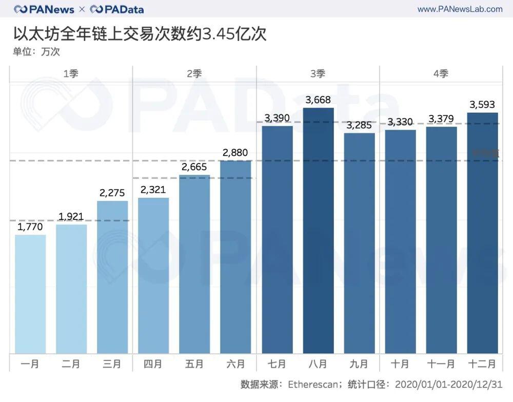 ETH年报:链上结算3.45亿次超比特币 交易手续费翻了41倍