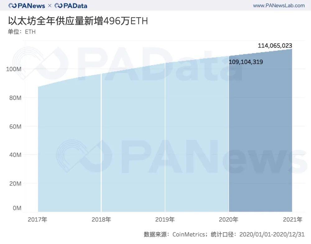ETH年报:链上结算3.45亿次超比特币 交易手续费翻了41倍