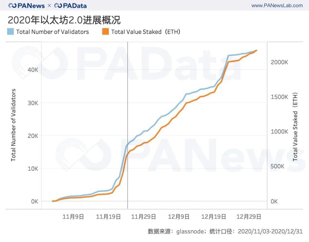 ETH年报:链上结算3.45亿次超比特币 交易手续费翻了41倍