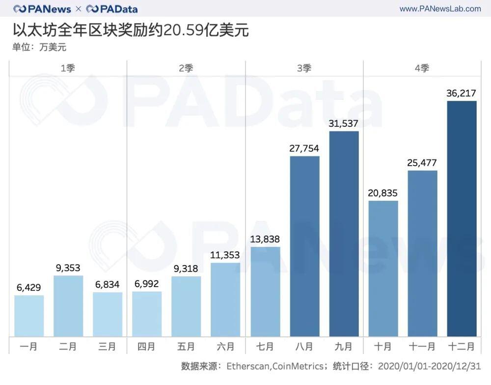 ETH年报:链上结算3.45亿次超比特币 交易手续费翻了41倍