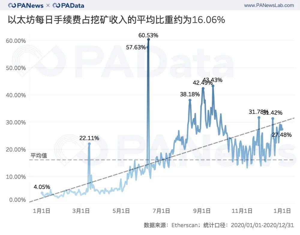 ETH年报:链上结算3.45亿次超比特币 交易手续费翻了41倍