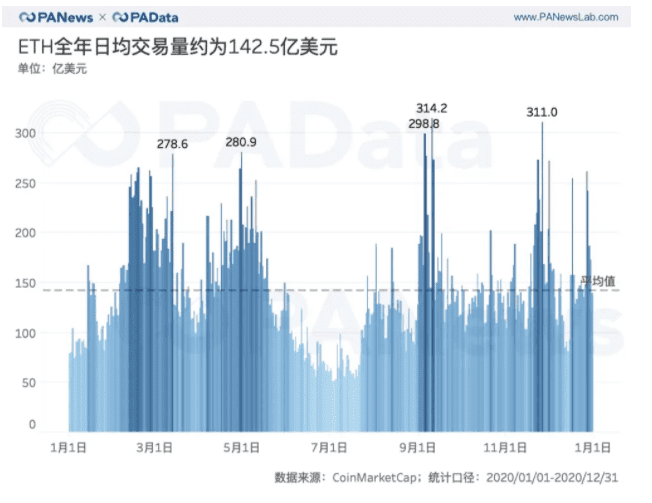 ETH链上结算3.45亿次超比特币 交易手续费翻了41倍