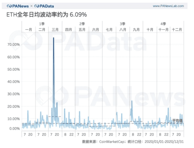 ETH链上结算3.45亿次超比特币 交易手续费翻了41倍