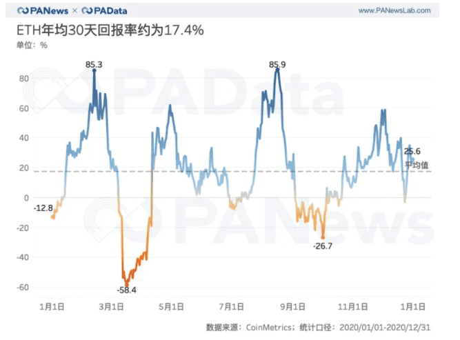 ETH链上结算3.45亿次超比特币 交易手续费翻了41倍