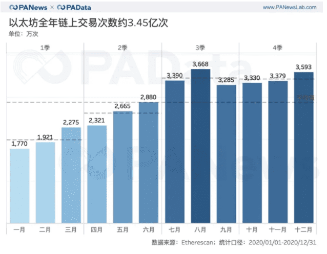 ETH链上结算3.45亿次超比特币 交易手续费翻了41倍