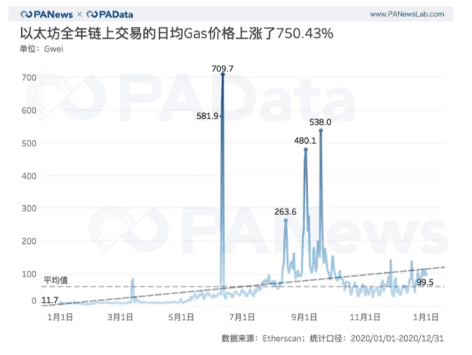ETH链上结算3.45亿次超比特币 交易手续费翻了41倍