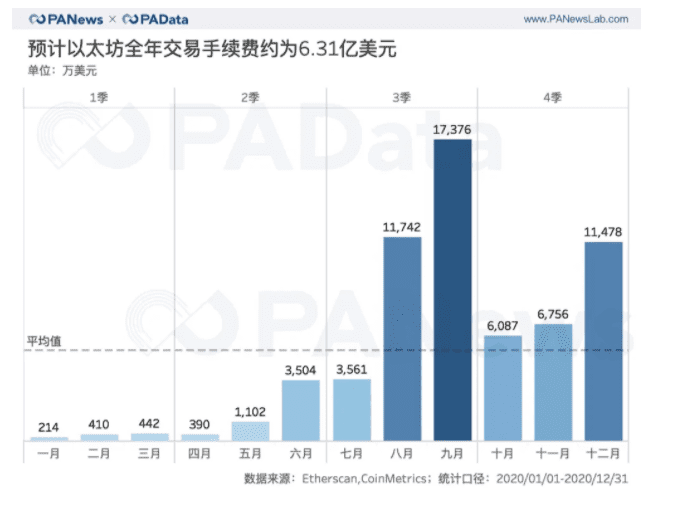 ETH链上结算3.45亿次超比特币 交易手续费翻了41倍