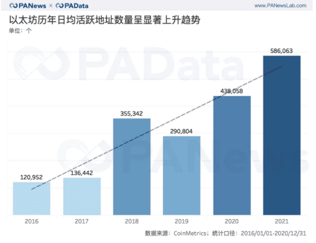 ETH链上结算3.45亿次超比特币 交易手续费翻了41倍