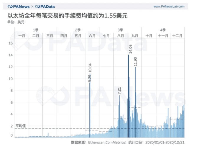 ETH链上结算3.45亿次超比特币 交易手续费翻了41倍