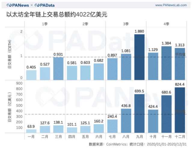 ETH链上结算3.45亿次超比特币 交易手续费翻了41倍