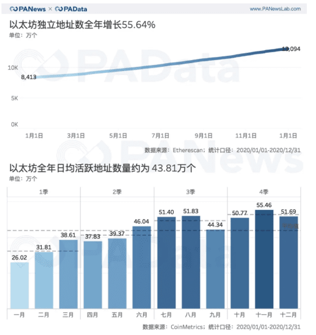 ETH链上结算3.45亿次超比特币 交易手续费翻了41倍