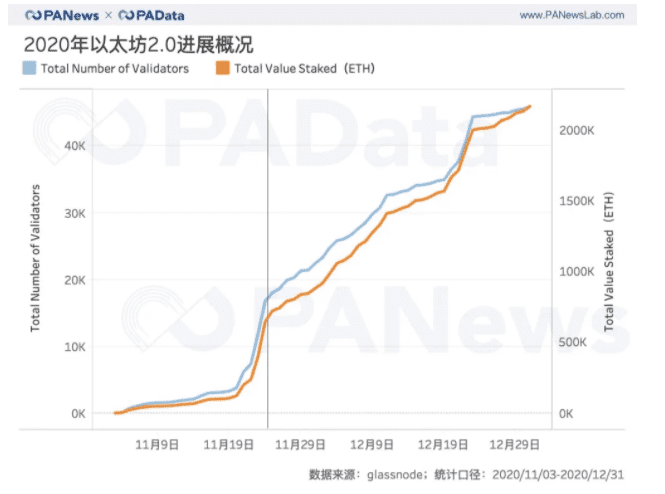 ETH链上结算3.45亿次超比特币 交易手续费翻了41倍