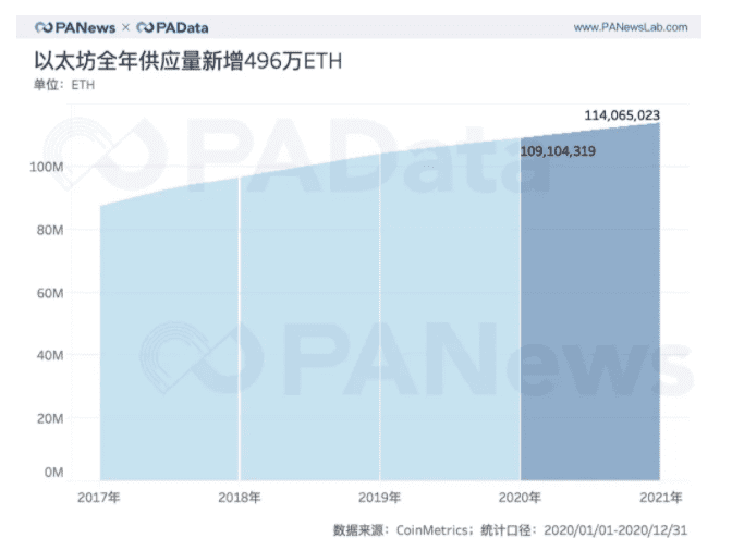 ETH链上结算3.45亿次超比特币 交易手续费翻了41倍