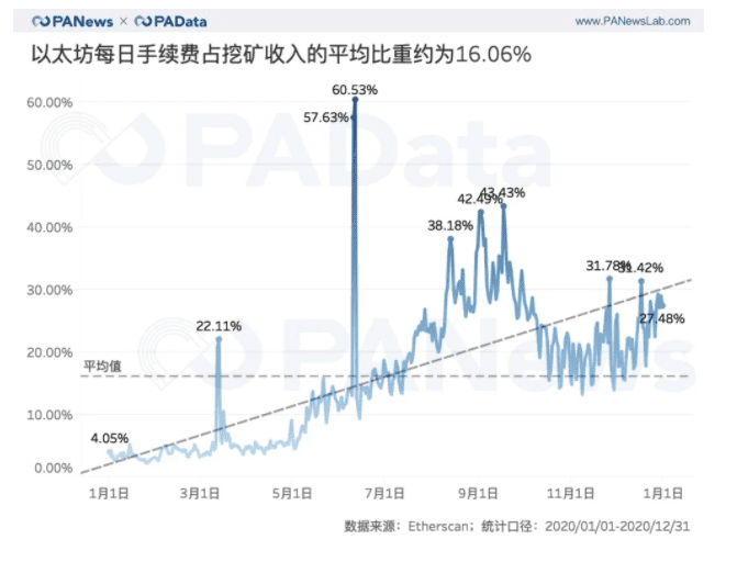 ETH链上结算3.45亿次超比特币 交易手续费翻了41倍