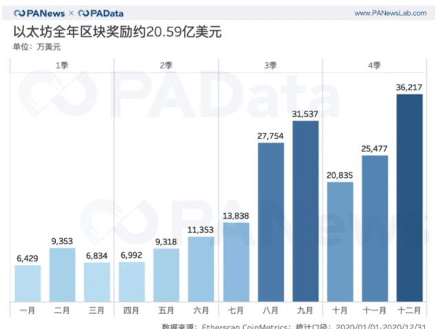 ETH链上结算3.45亿次超比特币 交易手续费翻了41倍