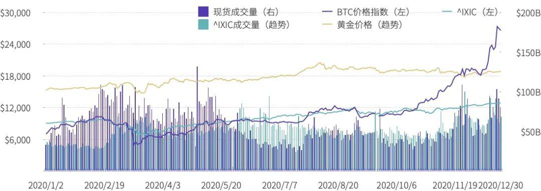 全年数字资产现货成交额超21万亿美元