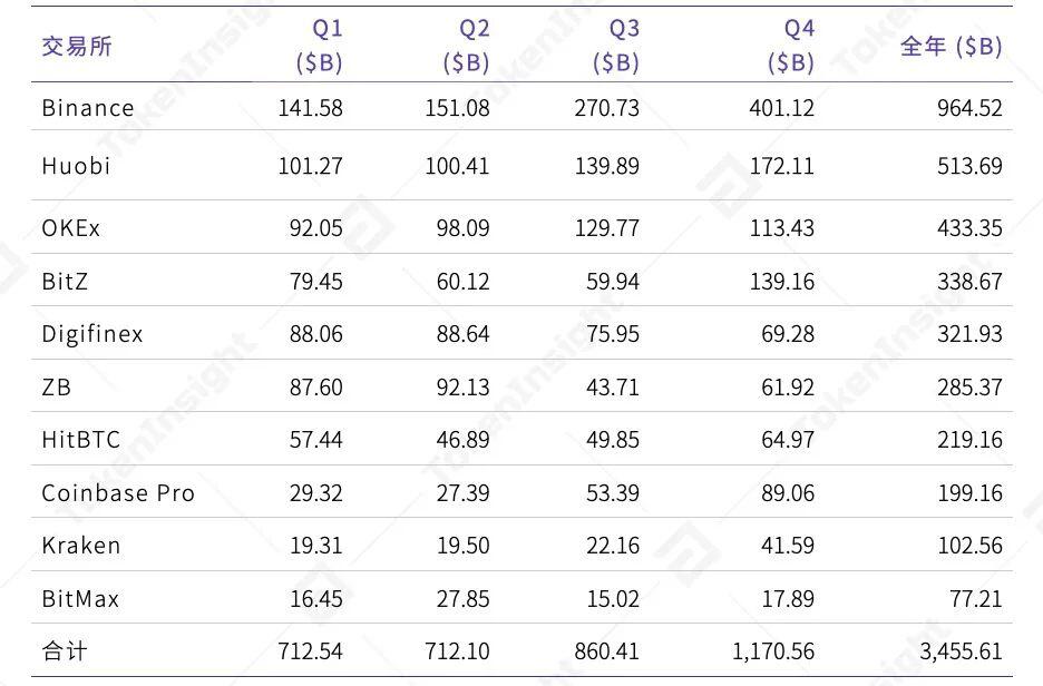 全年数字资产现货成交额超21万亿美元