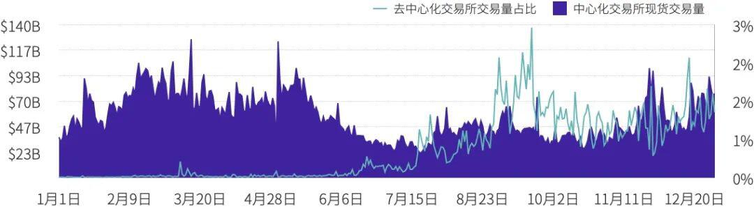 全年数字资产现货成交额超21万亿美元
