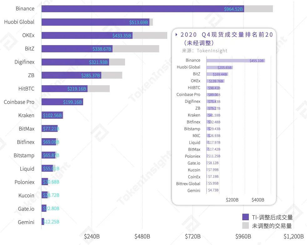 全年数字资产现货成交额超21万亿美元